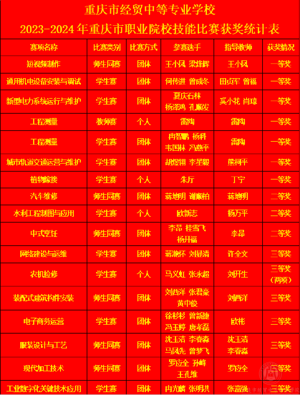 7個一等獎！重慶市經(jīng)貿(mào)中等專業(yè)學校在2023-2024年重慶市職業(yè)院校技能大賽中喜獲佳績